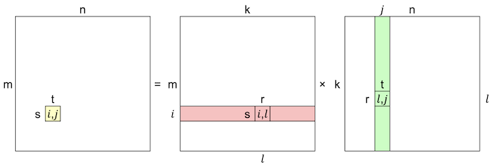 Tile of C = Column of A times Row of B