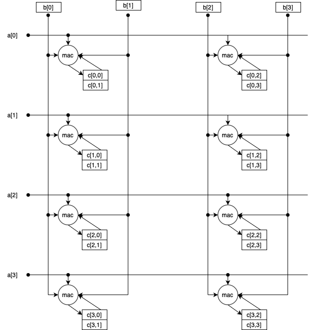4×2 Outer Product Array with 4×4 Accumulators