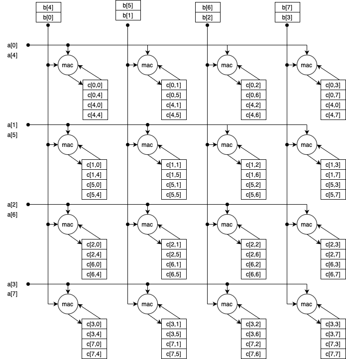 4×4 Outer Product Array with 8×8 Accumulators